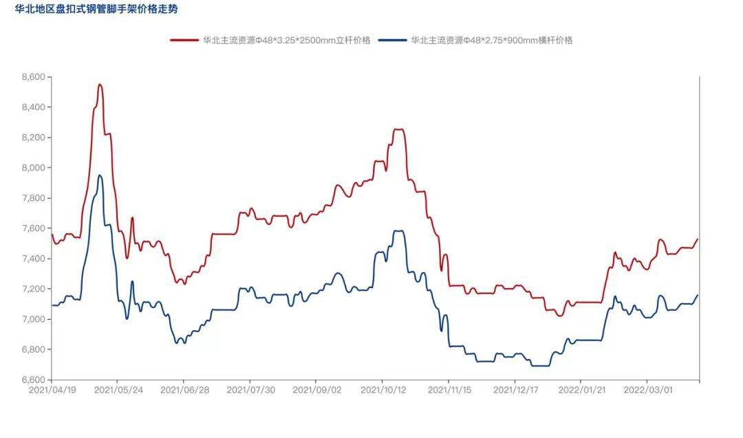 2022年4月疫情防控常態(tài)化背景下，盤扣腳手架市場(chǎng)怎么樣？(圖3)